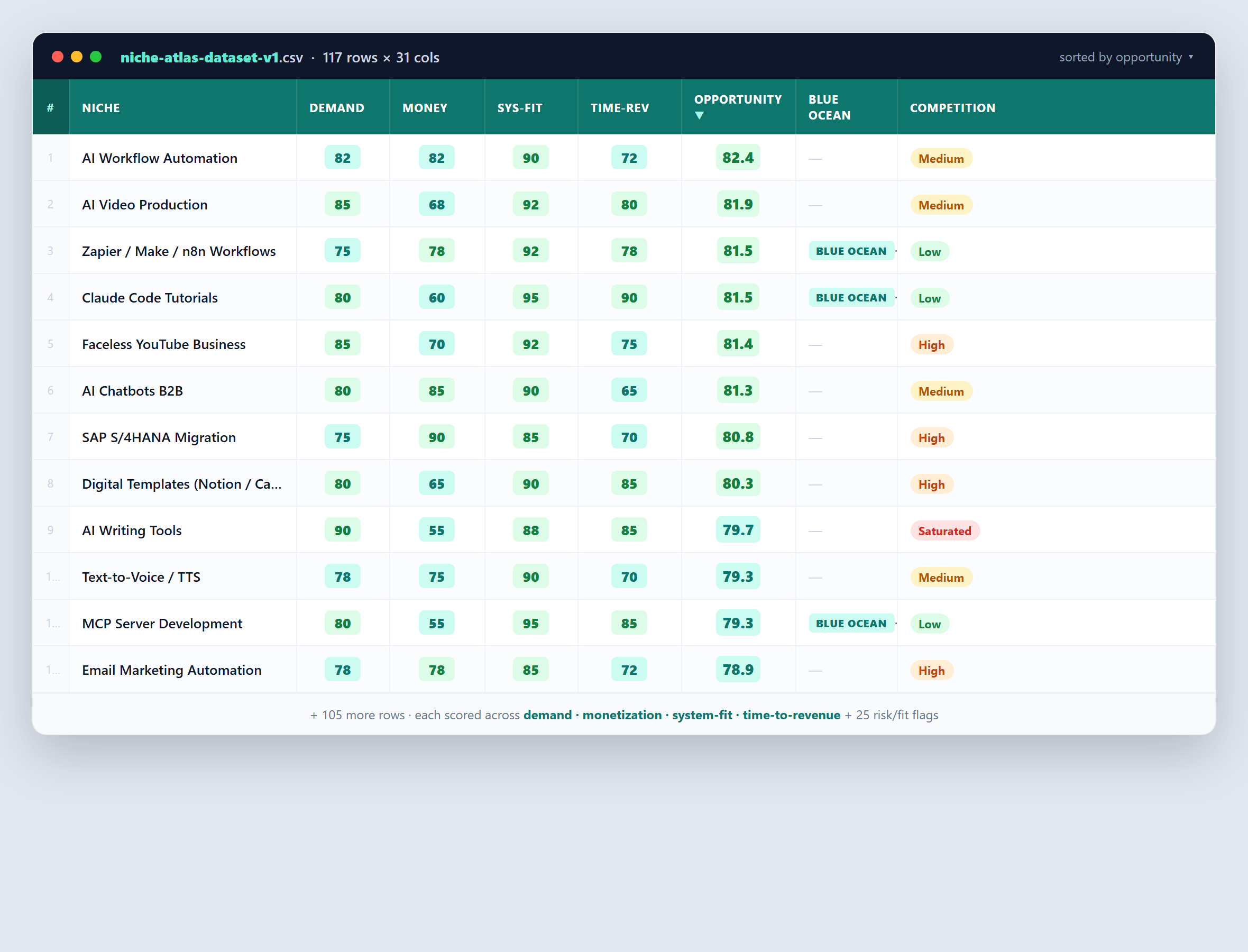 The Niche Atlas spreadsheet: 117 niches sorted by opportunity score, each cell colour-coded across demand, monetization, system fit and time-to-revenue, with blue-ocean and competition flags.